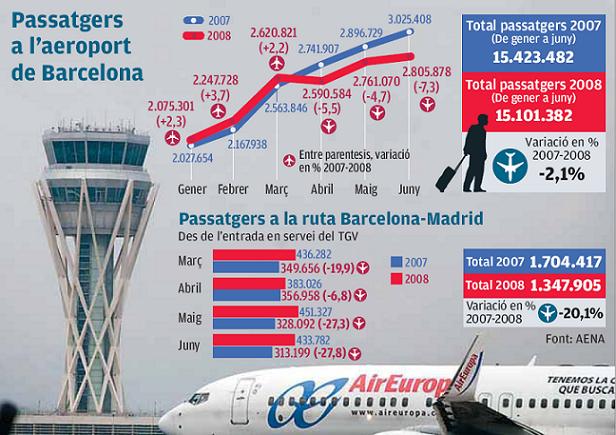 Evolució de passatger a l'aeroport del Prat durant el primer semestre de l'any 2008 comparant-la amb l'evolució de l'any 2007 (Font: diari AVUI)